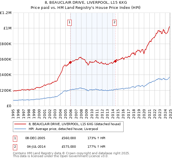 8, BEAUCLAIR DRIVE, LIVERPOOL, L15 6XG: Price paid vs HM Land Registry's House Price Index