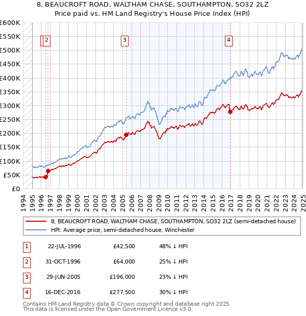 8, BEAUCROFT ROAD, WALTHAM CHASE, SOUTHAMPTON, SO32 2LZ: Price paid vs HM Land Registry's House Price Index