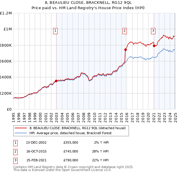 8, BEAULIEU CLOSE, BRACKNELL, RG12 9QL: Price paid vs HM Land Registry's House Price Index