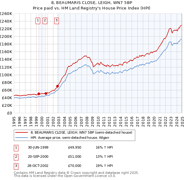 8, BEAUMARIS CLOSE, LEIGH, WN7 5BP: Price paid vs HM Land Registry's House Price Index