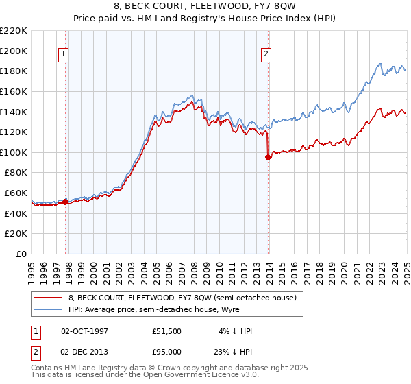 8, BECK COURT, FLEETWOOD, FY7 8QW: Price paid vs HM Land Registry's House Price Index