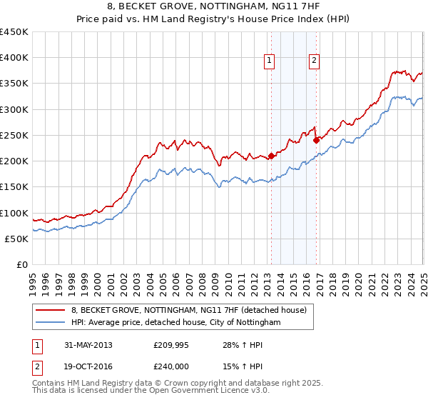 8, BECKET GROVE, NOTTINGHAM, NG11 7HF: Price paid vs HM Land Registry's House Price Index