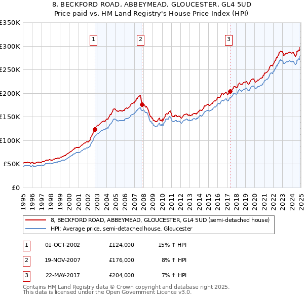 8, BECKFORD ROAD, ABBEYMEAD, GLOUCESTER, GL4 5UD: Price paid vs HM Land Registry's House Price Index