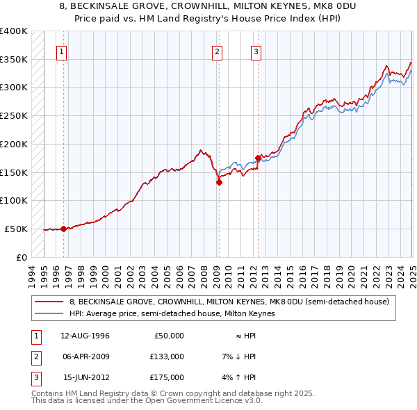 8, BECKINSALE GROVE, CROWNHILL, MILTON KEYNES, MK8 0DU: Price paid vs HM Land Registry's House Price Index