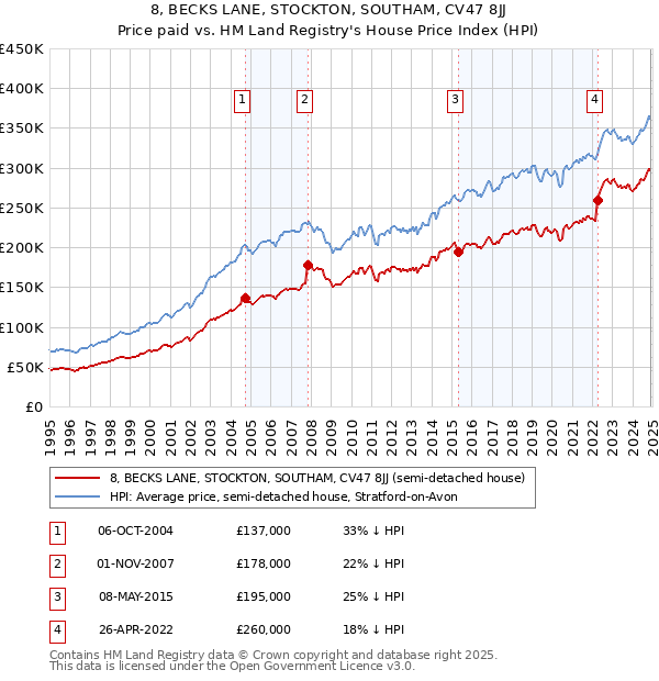 8, BECKS LANE, STOCKTON, SOUTHAM, CV47 8JJ: Price paid vs HM Land Registry's House Price Index