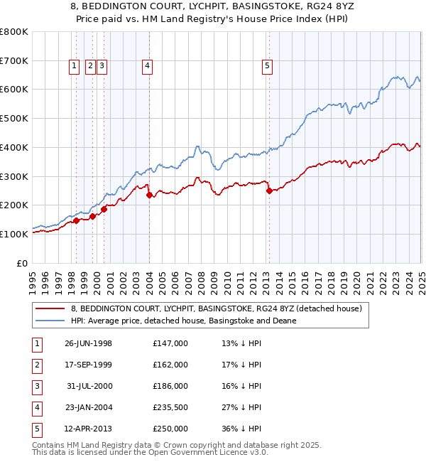8, BEDDINGTON COURT, LYCHPIT, BASINGSTOKE, RG24 8YZ: Price paid vs HM Land Registry's House Price Index