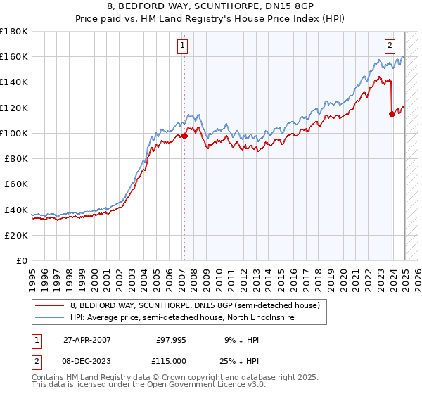 8, BEDFORD WAY, SCUNTHORPE, DN15 8GP: Price paid vs HM Land Registry's House Price Index