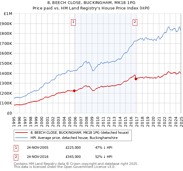 8, BEECH CLOSE, BUCKINGHAM, MK18 1PG: Price paid vs HM Land Registry's House Price Index