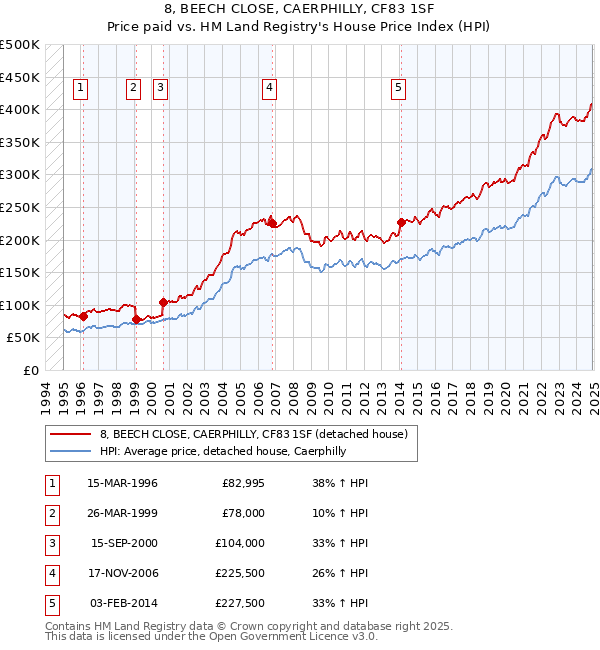8, BEECH CLOSE, CAERPHILLY, CF83 1SF: Price paid vs HM Land Registry's House Price Index