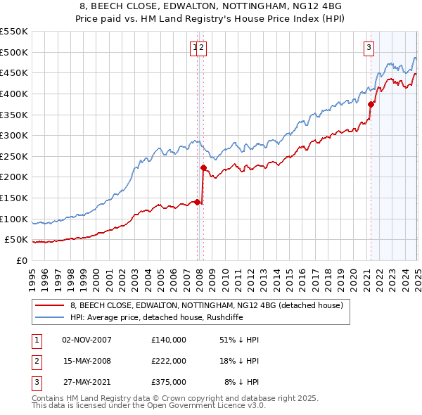 8, BEECH CLOSE, EDWALTON, NOTTINGHAM, NG12 4BG: Price paid vs HM Land Registry's House Price Index