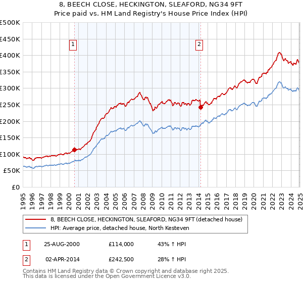 8, BEECH CLOSE, HECKINGTON, SLEAFORD, NG34 9FT: Price paid vs HM Land Registry's House Price Index