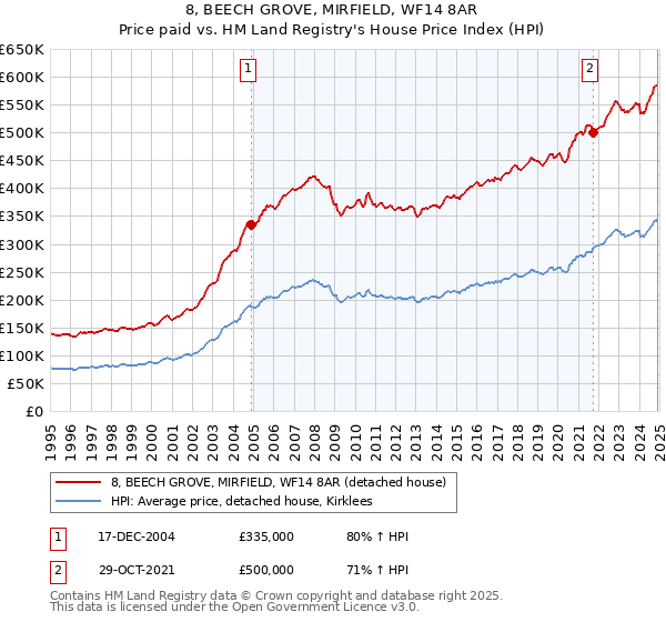 8, BEECH GROVE, MIRFIELD, WF14 8AR: Price paid vs HM Land Registry's House Price Index