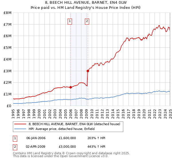 8, BEECH HILL AVENUE, BARNET, EN4 0LW: Price paid vs HM Land Registry's House Price Index