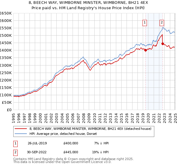 8, BEECH WAY, WIMBORNE MINSTER, WIMBORNE, BH21 4EX: Price paid vs HM Land Registry's House Price Index