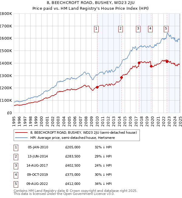 8, BEECHCROFT ROAD, BUSHEY, WD23 2JU: Price paid vs HM Land Registry's House Price Index