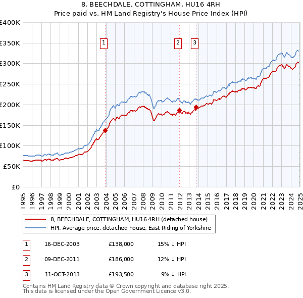 8, BEECHDALE, COTTINGHAM, HU16 4RH: Price paid vs HM Land Registry's House Price Index