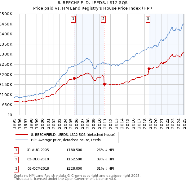 8, BEECHFIELD, LEEDS, LS12 5QS: Price paid vs HM Land Registry's House Price Index