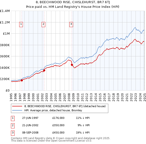 8, BEECHWOOD RISE, CHISLEHURST, BR7 6TJ: Price paid vs HM Land Registry's House Price Index