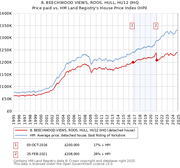 8, BEECHWOOD VIEWS, ROOS, HULL, HU12 0HQ: Price paid vs HM Land Registry's House Price Index