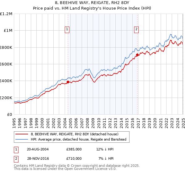 8, BEEHIVE WAY, REIGATE, RH2 8DY: Price paid vs HM Land Registry's House Price Index