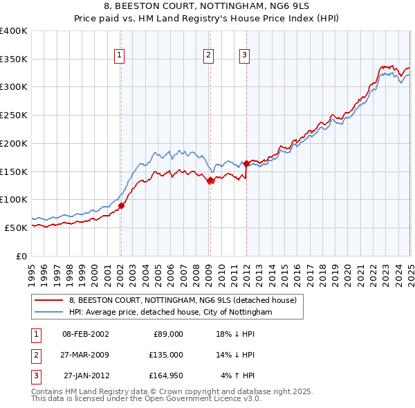 8, BEESTON COURT, NOTTINGHAM, NG6 9LS: Price paid vs HM Land Registry's House Price Index