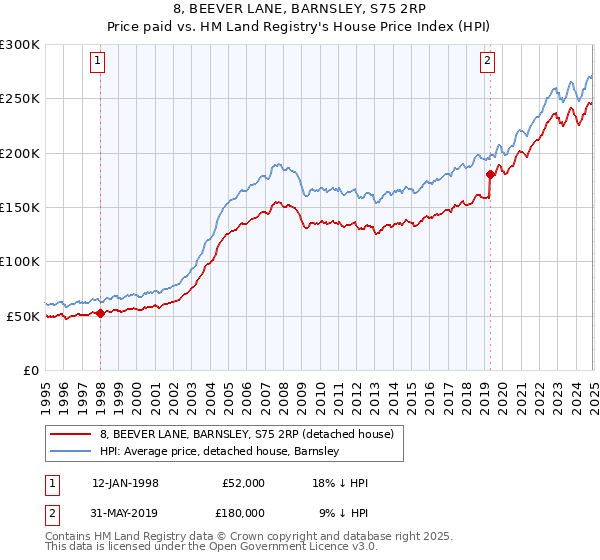 8, BEEVER LANE, BARNSLEY, S75 2RP: Price paid vs HM Land Registry's House Price Index