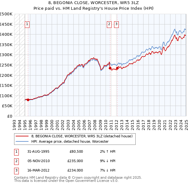 8, BEGONIA CLOSE, WORCESTER, WR5 3LZ: Price paid vs HM Land Registry's House Price Index