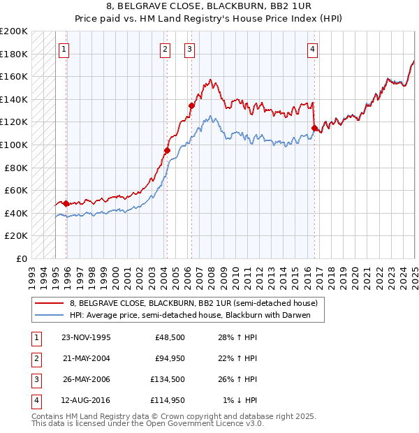 8, BELGRAVE CLOSE, BLACKBURN, BB2 1UR: Price paid vs HM Land Registry's House Price Index