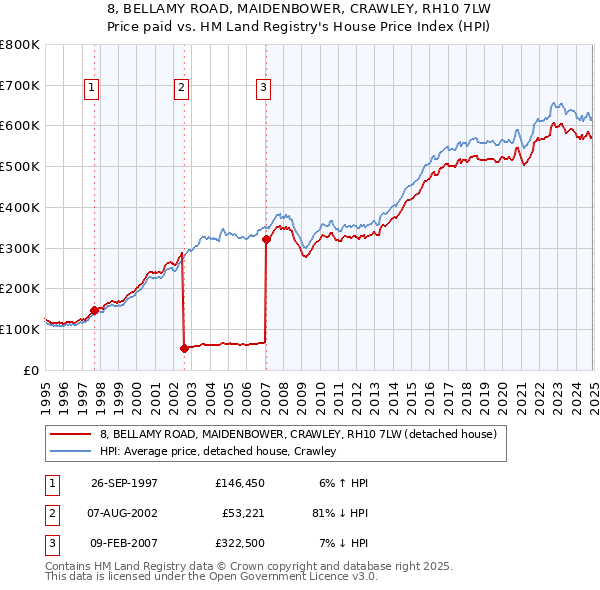 8, BELLAMY ROAD, MAIDENBOWER, CRAWLEY, RH10 7LW: Price paid vs HM Land Registry's House Price Index