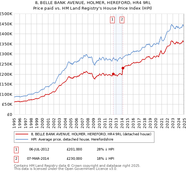 8, BELLE BANK AVENUE, HOLMER, HEREFORD, HR4 9RL: Price paid vs HM Land Registry's House Price Index