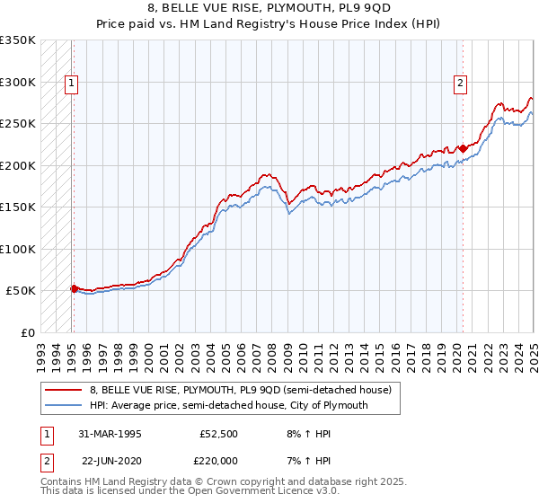 8, BELLE VUE RISE, PLYMOUTH, PL9 9QD: Price paid vs HM Land Registry's House Price Index