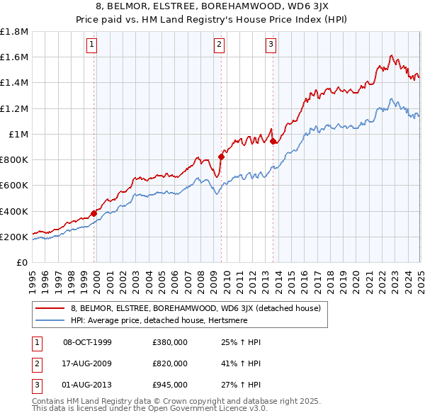 8, BELMOR, ELSTREE, BOREHAMWOOD, WD6 3JX: Price paid vs HM Land Registry's House Price Index
