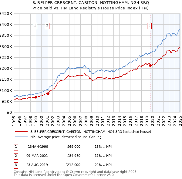 8, BELPER CRESCENT, CARLTON, NOTTINGHAM, NG4 3RQ: Price paid vs HM Land Registry's House Price Index