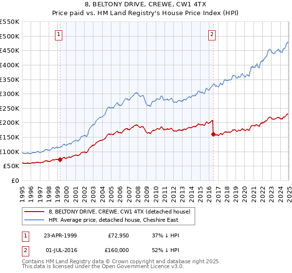 8, BELTONY DRIVE, CREWE, CW1 4TX: Price paid vs HM Land Registry's House Price Index