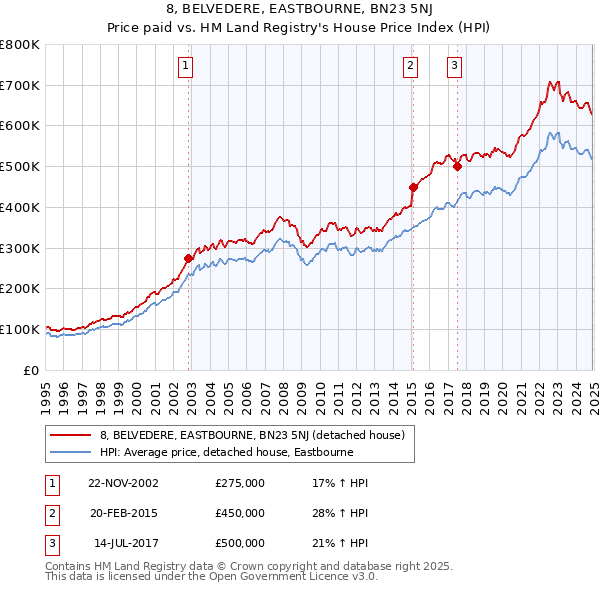 8, BELVEDERE, EASTBOURNE, BN23 5NJ: Price paid vs HM Land Registry's House Price Index