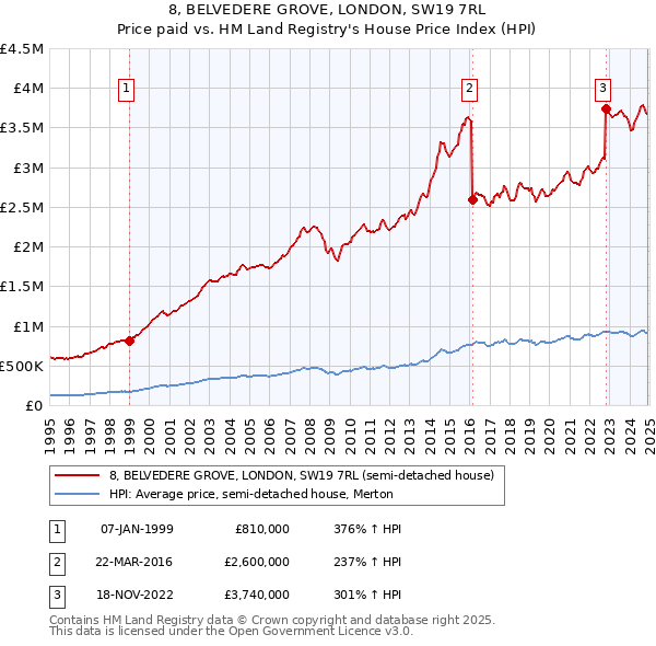 8, BELVEDERE GROVE, LONDON, SW19 7RL: Price paid vs HM Land Registry's House Price Index