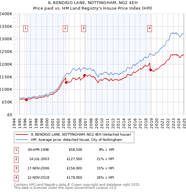 8, BENDIGO LANE, NOTTINGHAM, NG2 4EH: Price paid vs HM Land Registry's House Price Index