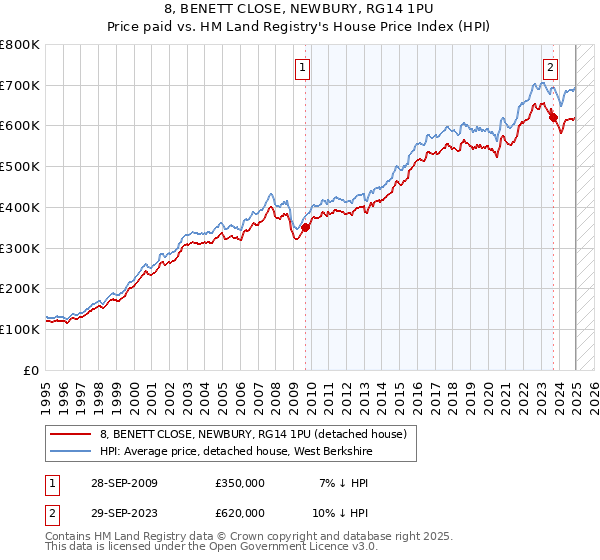 8, BENETT CLOSE, NEWBURY, RG14 1PU: Price paid vs HM Land Registry's House Price Index