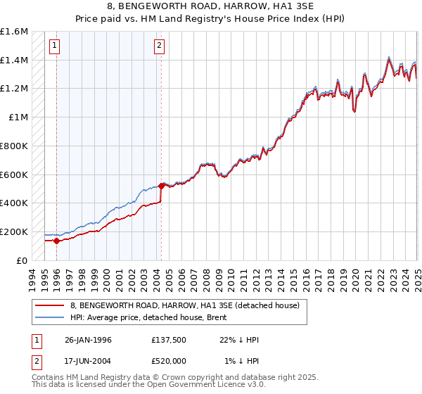 8, BENGEWORTH ROAD, HARROW, HA1 3SE: Price paid vs HM Land Registry's House Price Index