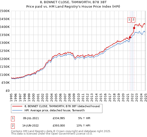 8, BENNET CLOSE, TAMWORTH, B78 3BT: Price paid vs HM Land Registry's House Price Index