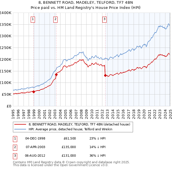 8, BENNETT ROAD, MADELEY, TELFORD, TF7 4BN: Price paid vs HM Land Registry's House Price Index