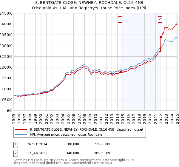 8, BENTGATE CLOSE, NEWHEY, ROCHDALE, OL16 4NB: Price paid vs HM Land Registry's House Price Index