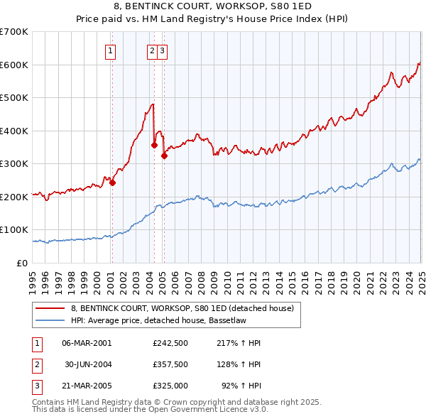 8, BENTINCK COURT, WORKSOP, S80 1ED: Price paid vs HM Land Registry's House Price Index