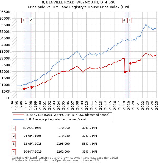 8, BENVILLE ROAD, WEYMOUTH, DT4 0SG: Price paid vs HM Land Registry's House Price Index