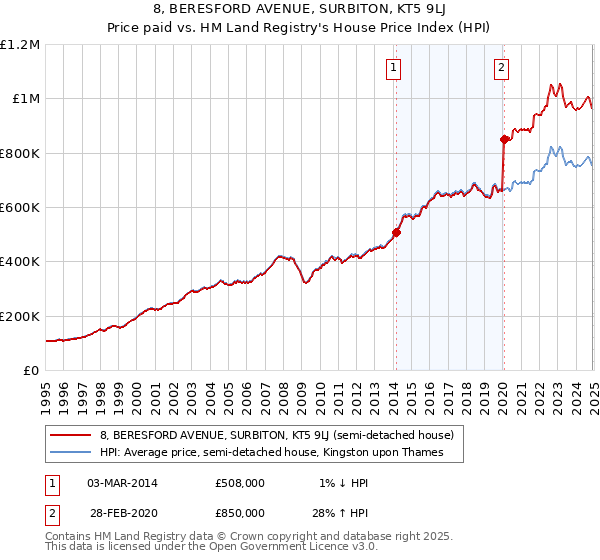 8, BERESFORD AVENUE, SURBITON, KT5 9LJ: Price paid vs HM Land Registry's House Price Index