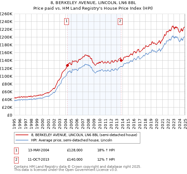 8, BERKELEY AVENUE, LINCOLN, LN6 8BL: Price paid vs HM Land Registry's House Price Index