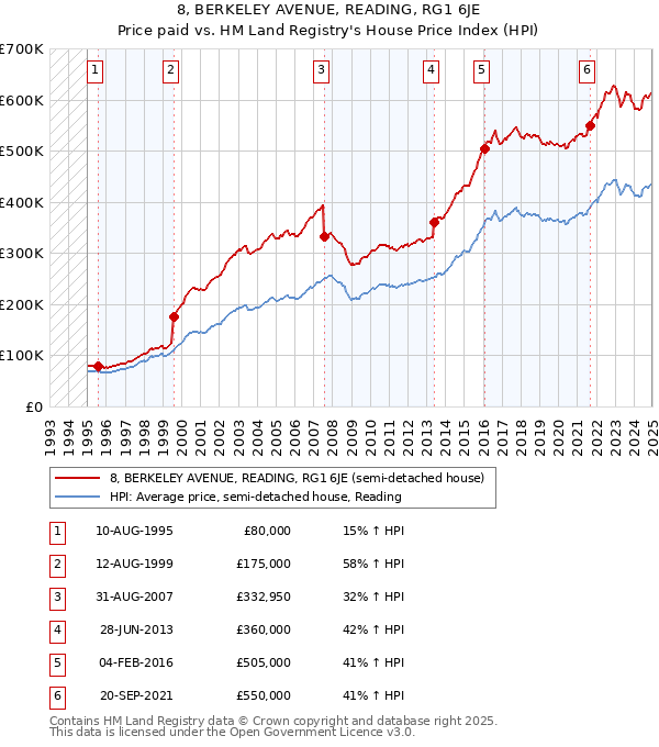 8, BERKELEY AVENUE, READING, RG1 6JE: Price paid vs HM Land Registry's House Price Index