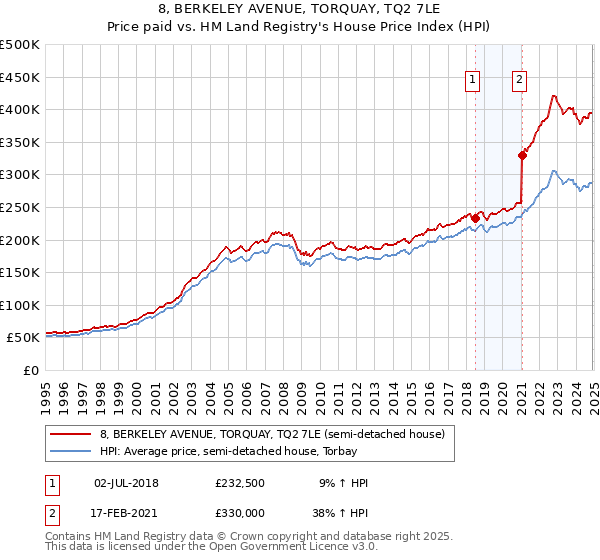 8, BERKELEY AVENUE, TORQUAY, TQ2 7LE: Price paid vs HM Land Registry's House Price Index