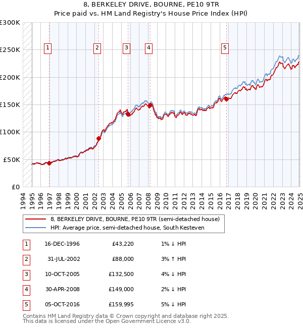 8, BERKELEY DRIVE, BOURNE, PE10 9TR: Price paid vs HM Land Registry's House Price Index