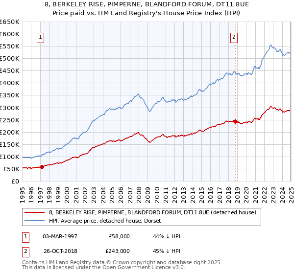 8, BERKELEY RISE, PIMPERNE, BLANDFORD FORUM, DT11 8UE: Price paid vs HM Land Registry's House Price Index
